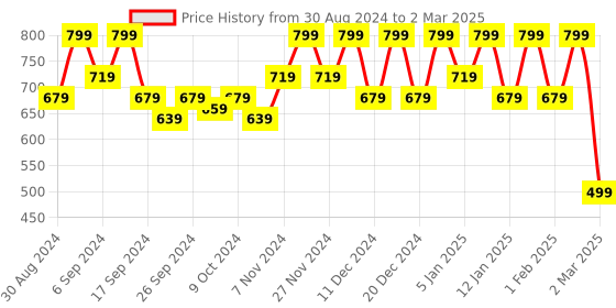 myntra.com Kuber Industries Set Of 2 Black & Green Plastic Swing Lid Dustbin With Handle kuber industries Price History Graph from 30 Aug 2024 to 2 Mar 2025