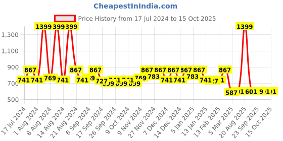 myntra.com Kuber Industries Set Of 2  Black & Grey Printed Chair Cover kuber industries Price History Graph from 17 Jul 2024 to 15 Oct 2025