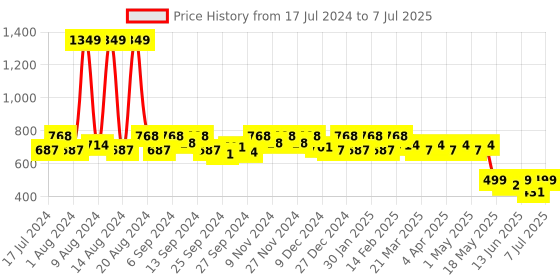myntra.com Kuber Industries Set Of 2 Black & Grey Printed Dopp Kit kuber industries Price History Graph from 17 Jul 2024 to 7 Jul 2025
