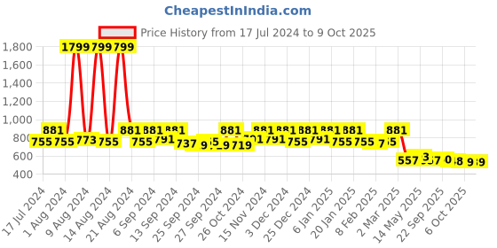 myntra.com Kuber Industries Set of 2 Black & Grey Solid Foldable Underbed Storage Organisers kuber industries Price History Graph from 17 Jul 2024 to 9 Oct 2025