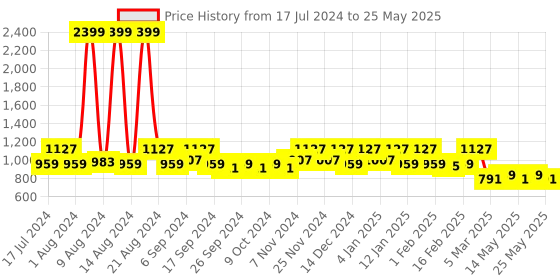myntra.com Kuber Industries Set Of 2 Black & Grey Solid Medium Size Multi-Utility Storage Bags kuber industries Price History Graph from 17 Jul 2024 to 25 May 2025
