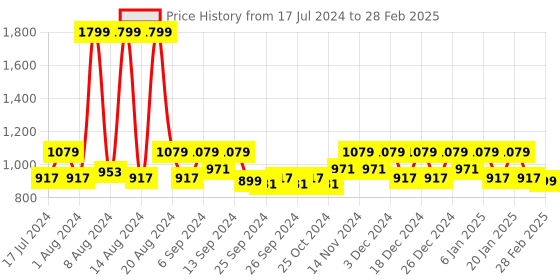 myntra.com Kuber Industries Set Of 2 Black & Grey U Shaped Memory Foam Travel Neck Pillow kuber industries Price History Graph from 17 Jul 2024 to 28 Feb 2025