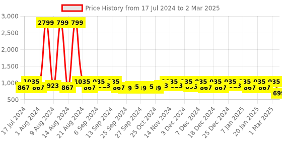 myntra.com Kuber Industries Set Of 2 Black & Orange Dustbin With Handle kuber industries Price History Graph from 17 Jul 2024 to 2 Mar 2025