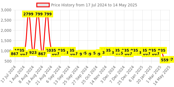 myntra.com Kuber Industries Set Of 2 Black & Pink Striped 10 L Plastic Pedal Dustbin With Handle kuber industries Price History Graph from 17 Jul 2024 to 14 May 2025