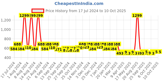 myntra.com Kuber Industries Set Of 2 Black & Red Disney Mickey Mouse Printed Anti-Skid Doormats kuber industries Price History Graph from 17 Jul 2024 to 8 Oct 2025