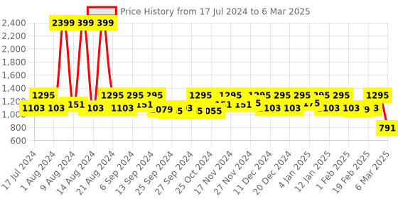 myntra.com Kuber Industries Set Of 2 Black & Red Disney Printed Foldable Large Multi-Utility Sustainable Storage Cubes With Handle kuber industries Price History Graph from 17 Jul 2024 to 6 Mar 2025