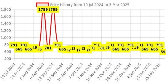 myntra.com Kuber Industries Set Of 2 Black & Red Disney Printed Pillows kuber industries Price History Graph from 10 Jul 2024 to 3 Mar 2025
