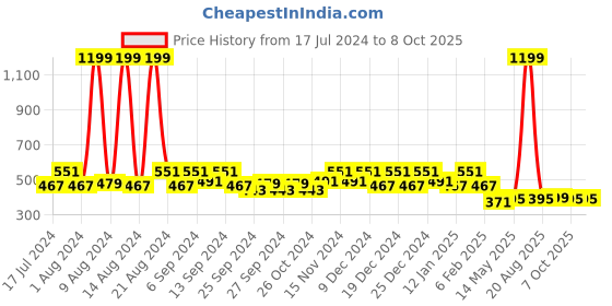 myntra.com Kuber Industries Set Of 2 Black & Red Disney Printed Reversible Cushions kuber industries Price History Graph from 17 Jul 2024 to 7 Oct 2025