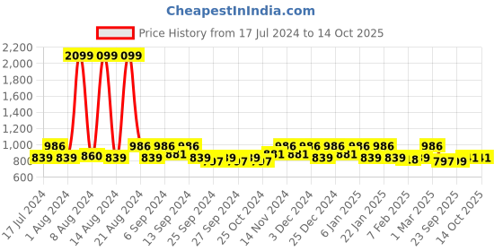 myntra.com Kuber Industries Set Of 2 Black & Red Disney Printed Waterproof Cotton Laundry Bags 45 L kuber industries Price History Graph from 17 Jul 2024 to 4 Oct 2025
