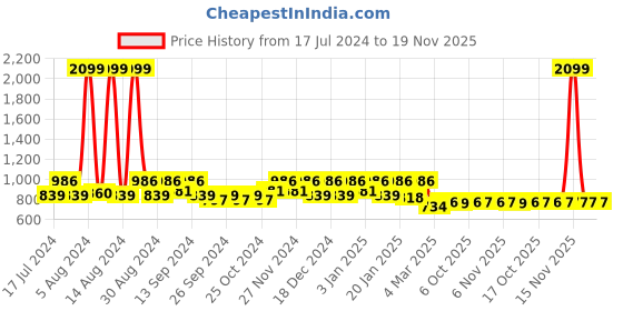 myntra.com Kuber Industries Set Of 2 Black & Red Disney Printed Waterproof Laundry Bags kuber industries Price History Graph from 17 Jul 2024 to 19 Nov 2025