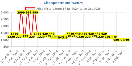 myntra.com Kuber Industries Set Of 2 Black & Red Disney Star Wars Printed Foldable Laundry Basket With Lid & Handles kuber industries Price History Graph from 17 Jul 2024 to 6 Oct 2025