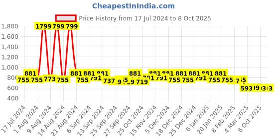 myntra.com Kuber Industries Set Of 2 Black & Red Disney Star Wars Printed Non-Woven Foldable Storage Boxes kuber industries Price History Graph from 17 Jul 2024 to 8 Oct 2025