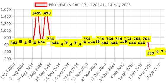 myntra.com Kuber Industries Set Of 2 Black & White Disney Mickey Printed Foldable Storage Boxes With Handle kuber industries Price History Graph from 17 Jul 2024 to 14 May 2025
