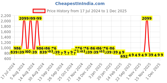 myntra.com Kuber Industries Set Of 2 Black & White Disney Printed Waterproof 45L Laundry Bags kuber industries Price History Graph from 17 Jul 2024 to 29 Nov 2025