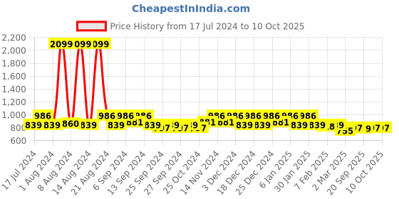 myntra.com Kuber Industries Set Of 2 Black & White Disney Printed Waterproof Laundry Bags kuber industries Price History Graph from 17 Jul 2024 to 4 Oct 2025