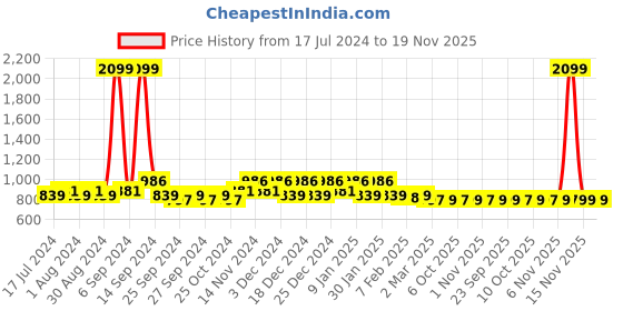 myntra.com Kuber Industries Set Of 2 Black & White Disney Printed Waterproof Laundry Basket Organizer 45L kuber industries Price History Graph from 17 Jul 2024 to 19 Nov 2025