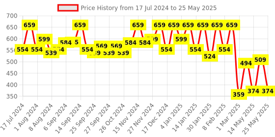 myntra.com Kuber Industries Set Of 2 Black & White Fabric Foldable Large Cube Storage Boxes kuber industries Price History Graph from 17 Jul 2024 to 25 May 2025
