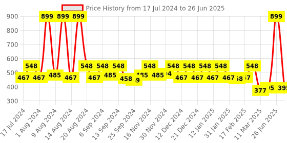 myntra.com Kuber Industries Set Of 2 Black & White Good Vibes Only  Printed  Wooden Round  Wall Hanging kuber industries Price History Graph from 17 Jul 2024 to 26 Jun 2025