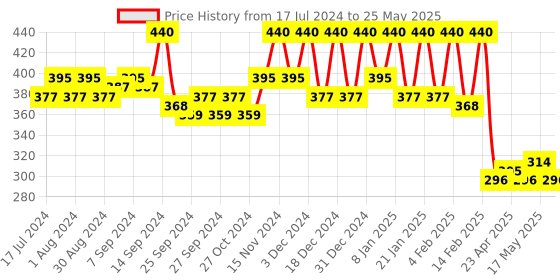 myntra.com Kuber Industries Set of 2 Black & White Metallic Printed Cloth Organisers kuber industries Price History Graph from 17 Jul 2024 to 25 May 2025