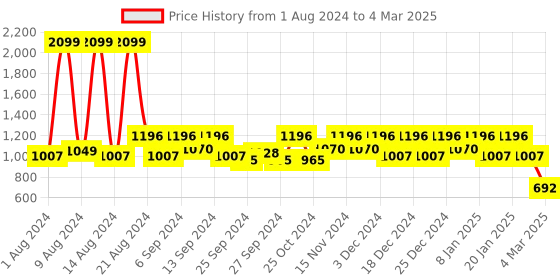 myntra.com Kuber Industries Set Of 2 Black & White Mickey Mouse Printed Large Foldable Laundry Basket & Small Size Cube kuber industries Price History Graph from 1 Aug 2024 to 4 Mar 2025