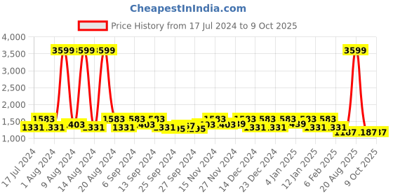 myntra.com Kuber Industries Set Of 2 Black & White Polka Dot Printed Foldable Underbed Storage Organisers kuber industries Price History Graph from 17 Jul 2024 to 8 Oct 2025