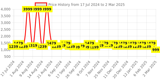 myntra.com Kuber Industries Set of 2  Black & White Printed Jewellery Organiser With 10 Transparent Pouches kuber industries Price History Graph from 17 Jul 2024 to 2 Mar 2025