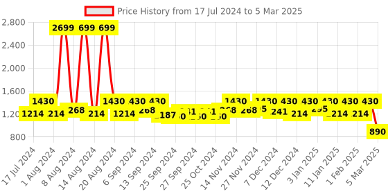 myntra.com Kuber Industries Set Of 2 Black & White Printed Non Woven Foldable Laundry Baskets kuber industries Price History Graph from 17 Jul 2024 to 5 Mar 2025