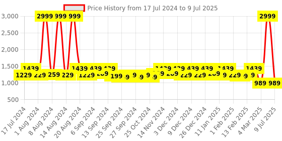 myntra.com Kuber Industries Set Of 2 Black & White Printed Non Woven Foldable Laundry Baskets kuber industries Price History Graph from 17 Jul 2024 to 9 Jul 2025