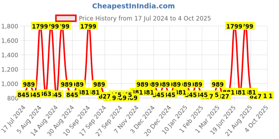 myntra.com Kuber Industries Set of 2 Black & White Printed Rexine Hanging Makeup Organisers kuber industries Price History Graph from 17 Jul 2024 to 4 Oct 2025