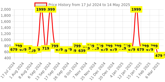 myntra.com Kuber Industries Set Of 2 Black & White Printed Storage Boxes With Lid kuber industries Price History Graph from 17 Jul 2024 to 14 May 2025