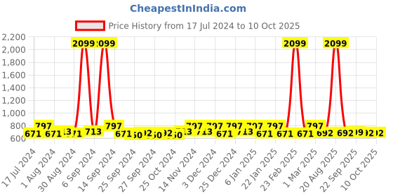 myntra.com Kuber Industries Set of 2 Black & Yellow Disney Lion King Print Sustainable Laundry Basket kuber industries Price History Graph from 17 Jul 2024 to 10 Oct 2025