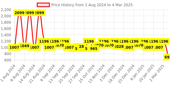 myntra.com Kuber Industries Set Of 2 Black & Yellow Disney Lion King Printed Foldable Multi-Utility Storage Cubes With Handle kuber industries Price History Graph from 1 Aug 2024 to 4 Mar 2025