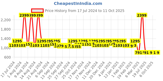 myntra.com Kuber Industries Set Of 2 Black & Yellow Disney Lion King Printed Foldable Sustainable Organisers kuber industries Price History Graph from 17 Jul 2024 to 11 Oct 2025