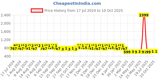 myntra.com Kuber Industries Set Of 2 Black & Yellow Disney Lion King Printed Non-Woven Foldable Cloth Storage Boxes kuber industries Price History Graph from 17 Jul 2024 to 9 Oct 2025