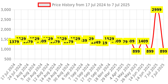 myntra.com Kuber Industries Set Of 2 Black & Yellow Mickey Mouse Printed Foldable Storage Baskets kuber industries Price History Graph from 17 Jul 2024 to 7 Jul 2025