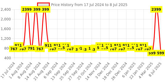 myntra.com Kuber Industries Set Of 2 Black & Yellow Wastebin With Swing Lid kuber industries Price History Graph from 17 Jul 2024 to 8 Jul 2025