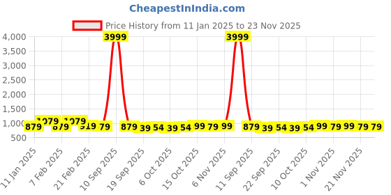 myntra.com Kuber Industries Set Of 2 Black Anti-Skid Doormats kuber industries Price History Graph from 11 Jan 2025 to 22 Nov 2025