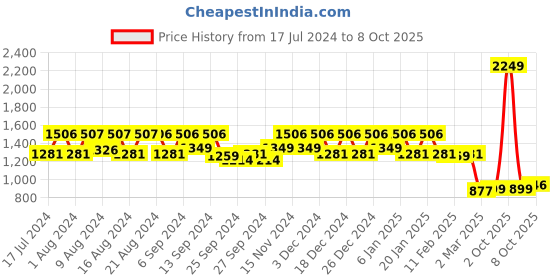 myntra.com Kuber Industries Set Of 2 Black Disney Mickey Mouse Printed Foldable Saree Cover Storage Boxes With Lids kuber industries Price History Graph from 17 Jul 2024 to 8 Oct 2025