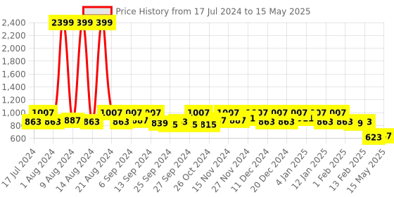 myntra.com Kuber Industries Set Of 2 Black Disney Mickey Mouse Printed Foldable Storage Boxes With Handle kuber industries Price History Graph from 17 Jul 2024 to 15 May 2025