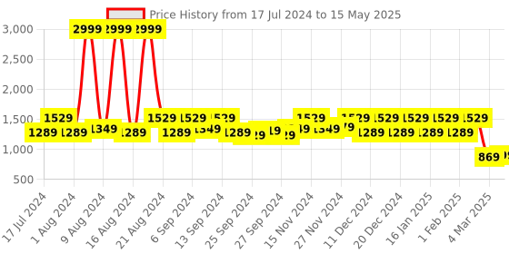 myntra.com Kuber Industries Set Of 2 Black Disney Printed Foldable Large Multi-Utility Sustainable Storage Cubes With Handle kuber industries Price History Graph from 17 Jul 2024 to 15 May 2025