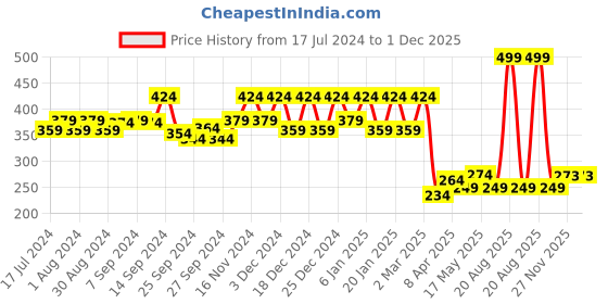myntra.com Kuber Industries Set of 2 Black Dot Printed Single Rod Cotton Bangle Organisers kuber industries Price History Graph from 17 Jul 2024 to 1 Dec 2025