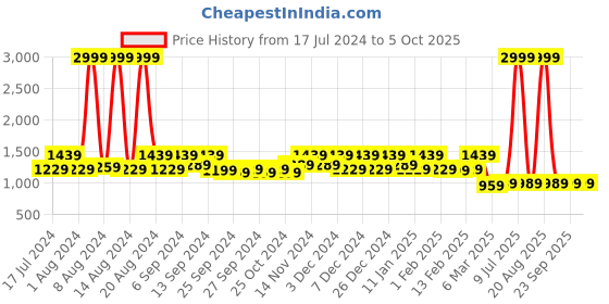myntra.com Kuber Industries Set Of 2 Black Foldable Large Laundry Bags kuber industries Price History Graph from 17 Jul 2024 to 4 Oct 2025