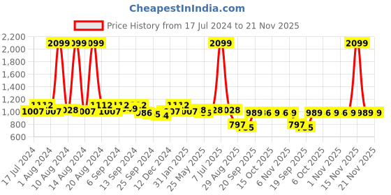 myntra.com Kuber Industries Set Of 2 Black Marvel Avengers Printed Laundry Basket With Handle kuber industries Price History Graph from 17 Jul 2024 to 20 Nov 2025