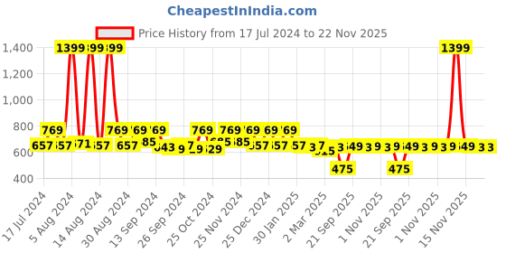 myntra.com Kuber Industries Set Of 2 Black Marvel Avengers Printed Wardrobe Organisers kuber industries Price History Graph from 17 Jul 2024 to 21 Nov 2025