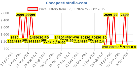 myntra.com Kuber Industries Set of 2 Black Printed Disney Mickey Mouse Foldable Storage Basket With Handles kuber industries Price History Graph from 17 Jul 2024 to 9 Oct 2025