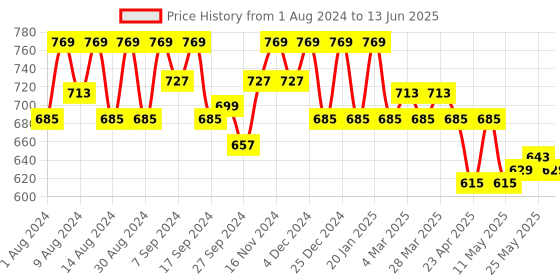 myntra.com Kuber Industries Set Of 2 Black Printed Foldable Storage Box With Handle kuber industries Price History Graph from 1 Aug 2024 to 13 Jun 2025