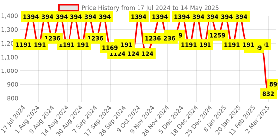 myntra.com Kuber Industries Set of 2 Black Printed Foldable Wardrobe Organiser Boxes With Lids kuber industries Price History Graph from 17 Jul 2024 to 14 May 2025