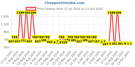 myntra.com Kuber Industries Set Of 2 Black Printed Jewellery Organisers kuber industries Price History Graph from 17 Jul 2024 to 13 Oct 2025