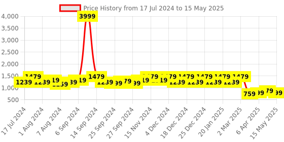 myntra.com Kuber Industries Set Of 2 Black Printed Jewellery Organisers With 10 Transparent Pouches kuber industries Price History Graph from 17 Jul 2024 to 15 May 2025