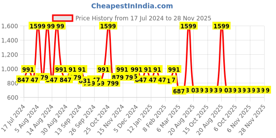 myntra.com Kuber Industries Set Of 2 Black Printed Jewellery Organizers kuber industries Price History Graph from 17 Jul 2024 to 28 Nov 2025